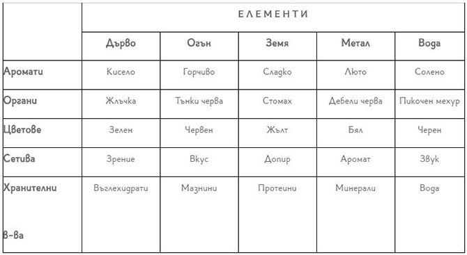 Виетнамската кухня залага на Принципа на петте елемента