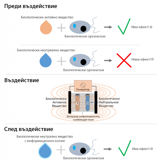 Как работи технологичния модел на IC