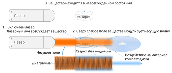 Как става преносът върху вторичен носител?