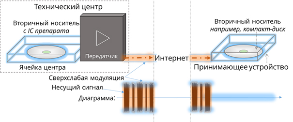 Как се прехвърля IC информационно копие през интернет?